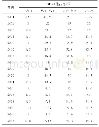 表1 2001-2017年NDVI值统计