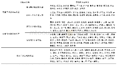 《表3 河北省农业节水区划方案》