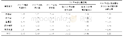 《表4 西宁市2030年用水总量控制红线划定结果》