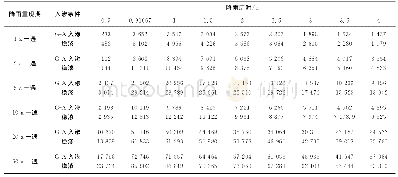 《表4 不同重现期各时刻内涝积水总量》