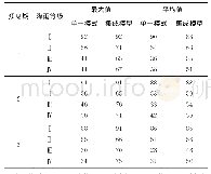 表6 集成预报模型各方案准确率平均值和最大值与单一预报模式比较