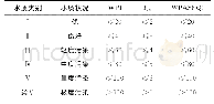 表1 水质类别、水质状况与各污染指数对应关系