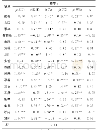 表5 面板数据模型6的回归估计结果