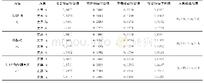 表3 昌乐县水资源系统配置方案效益评估结果