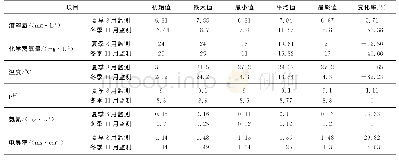 《表5 冬夏对照组初始与最终水质指标值》