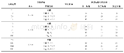 《表2 涌波削减幅度对比：多孔弹性膜对调压室涌波的削减作用》