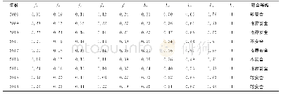 表4 2008-2016年湖北省水资源综合评价的联系度（fn）及其hK值