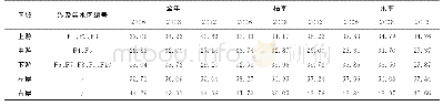 表5 雅砻江流域径流贡献率时空分布