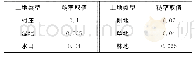 表3 大黄堡洼蓄滞洪区内不同土地类型糙率取值
