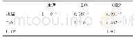 表3 水温、DO和ORP的Pearson相关系数