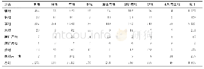 表3 1980-2018年窟野河流域土地利用动态转移矩阵