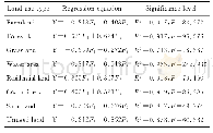 Tab.11 Regression analysis results