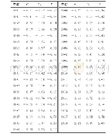 表8 各年份主成分因子得分系数