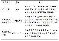 《表1 景观格局指数及其描述》