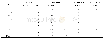 《表1 基于分位点回归模型的预报评估结果（率定期）》