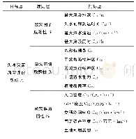 《表1 茨南淝左片防洪保护区洪灾风险评价指标体系》