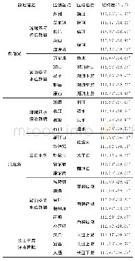 表1 本文所需水文数据：近30年鄱阳湖与洞庭湖水文变化与归因