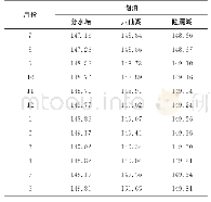 《表1 各时段湖水位：会仙湿地岩溶地下水数值模拟》