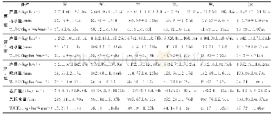 《表6 不同灌水定额对苜蓿产量、耗水量与WUE的影响》