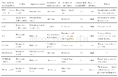 《Tab.1 Comparison of the characteristics of eight WEF nexus quantitative research methods in the pre