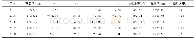 《表5 小波-ARIMA-LS-SVM模型年降水量预测结果》
