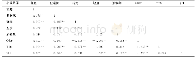 表1 氮形态和理化因子相关性分析