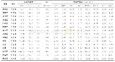 表1 天津市自来水的稳定氢氧同位素和水化学组成（2017年）