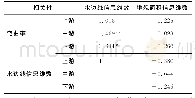 《表4 弯曲率及分维相关性分析》