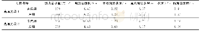 表3 退水闸参与运用后的淹没特征值变化