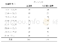 《表1 不同试验水温下草鱼通过数量》