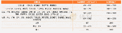 《表2 我国主要地区年总辐照量及年日照时数与荷兰的比较》