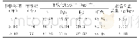 《表3 不同种植年限菜地中土壤水溶性盐总量变化》