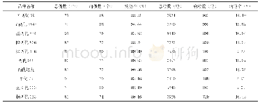 《表1 不同品种稻粒黑粉病的发病情况调查结果 (江苏·阜宁2018)》