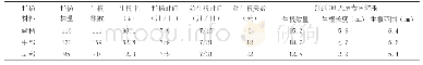 《表1 不同部位扦插材料试验结果》