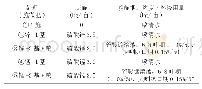 《表1 玉米微肥肥效试验处理方案》