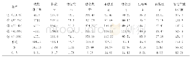 《表2 山区玉米控释氮与常规氮比例试验各处理产量构成》