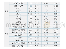 表C.1常见建筑墙体材料主要热工性能参数