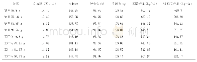 《表4 理论测产及实测产量表》