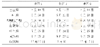 表2 不同肥料的生长日期记录