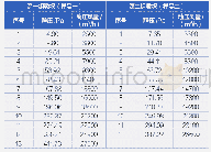 《表5 50目防虫网风荷载试验数据》