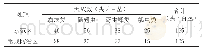 《表2 2019年福安市溪柄水稻绿色防控示范田间天敌数量》