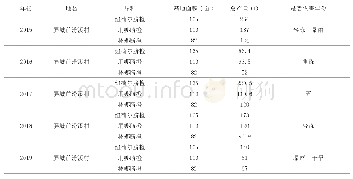 《表4 2015年-2019年对屏城前汾溪村基地各品种产量调查表》