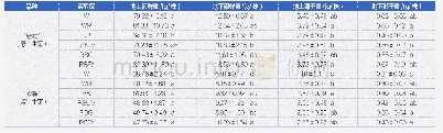 《表3 白色LED(W），白红LED(WR），红蓝LED(RB）以及在红蓝LED中分别补充紫外LED(RBUV）、绿色LED(RBG）或远红LED(RBFr）的光环境实验区培育的水培绿叶生菜（cv.绿