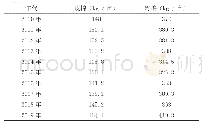 《表1 模板安装规定：新疆尉犁县气象因素对棉花产量的影响》