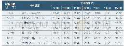 《表1 冬季不用采暖节能日光温室试验数据（2016年12月6～12日，测试时间为9:00～15:00)》