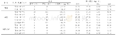 《表8 不同地区N、P、K不同配施对小麦产量的影响》