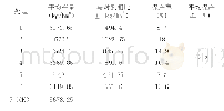 《表3 各处理产量及产量损失率》
