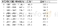 《表1 1986-2015年扁担沙洲质心运动特征》