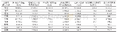 表1 2016年扬子江城市群主要指标