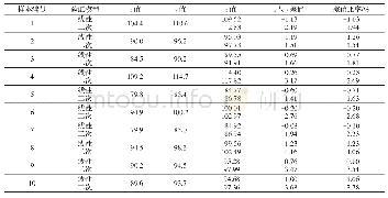 表5 模型验证分析：两种胸围测量方法的对比研究